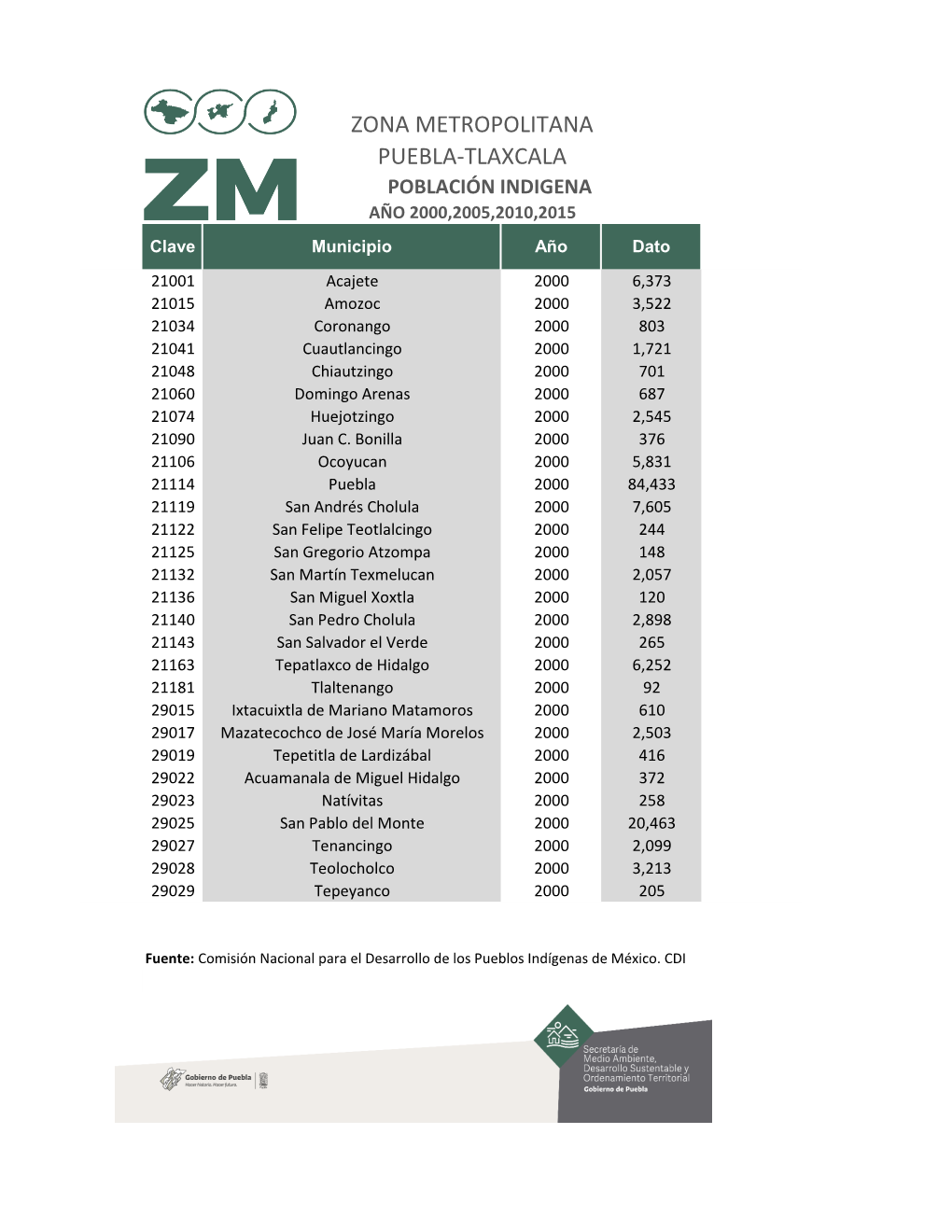 ZONA METROPOLITANA PUEBLA-TLAXCALA POBLACIÓN INDIGENA AÑO 2000,2005,2010,2015 Clave Municipio Año Dato