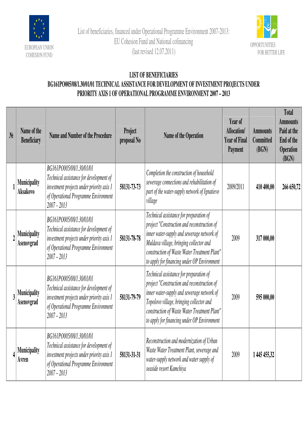 List of Beneficiaries, Financed Under Operational Programme Environment 2007-2013