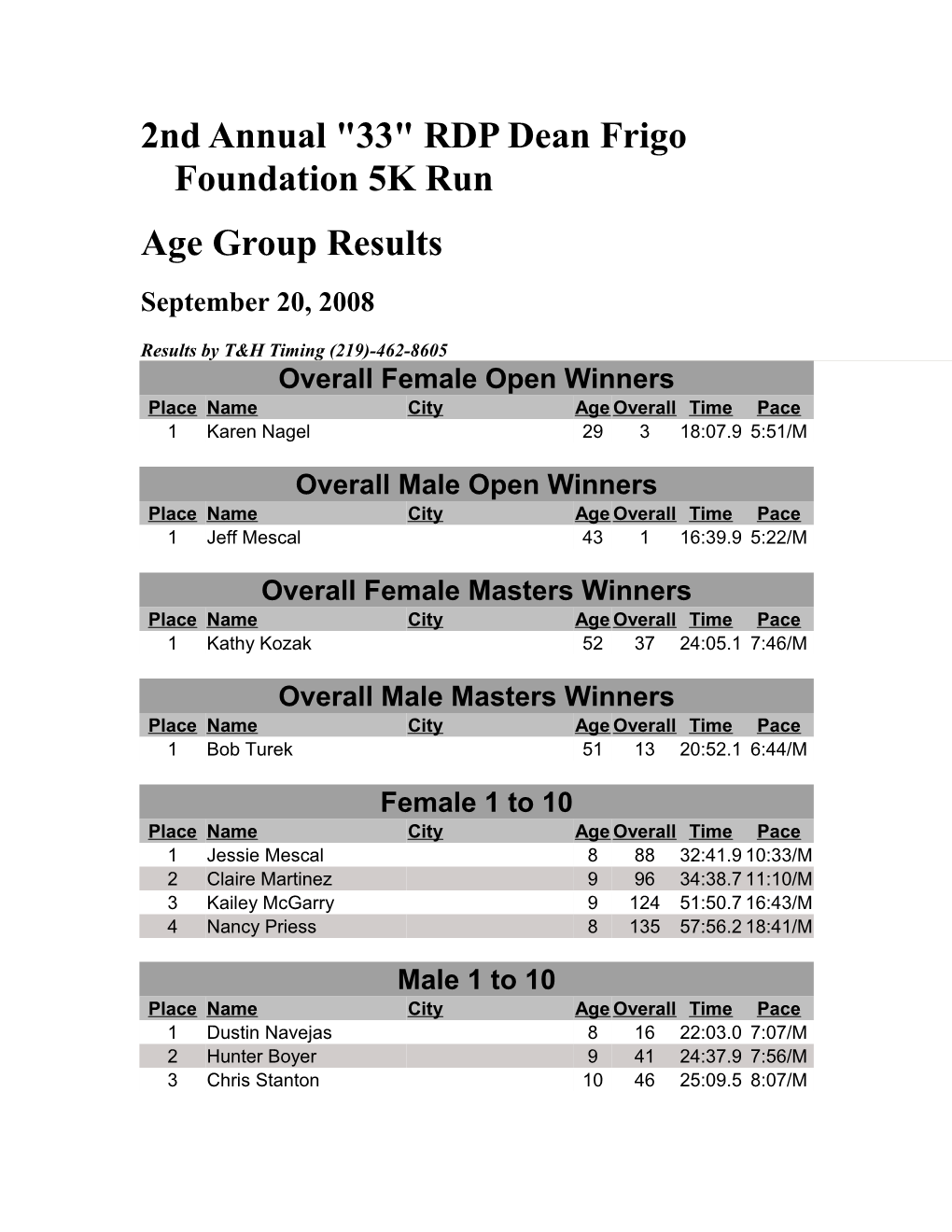 2Nd Annual 33 RDP Dean Frigo Foundation 5K Run