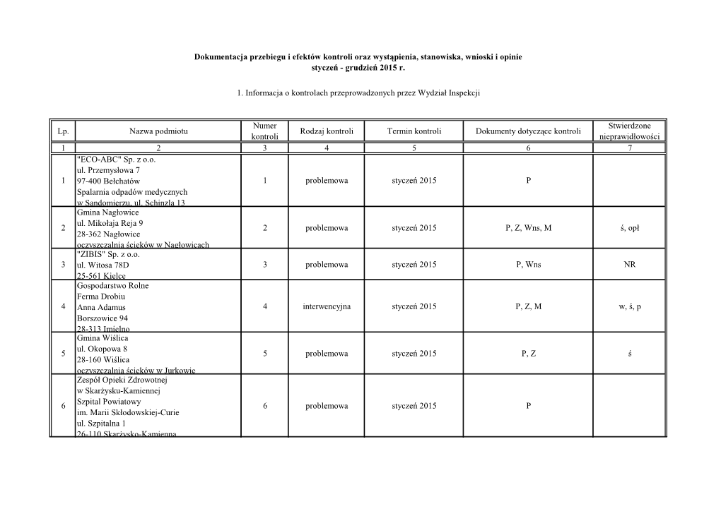 Lp. Nazwa Podmiotu Numer Kontroli Rodzaj Kontroli Termin Kontroli Dokumenty Dotyczące Kontroli Stwierdzone Nieprawidłowości 1