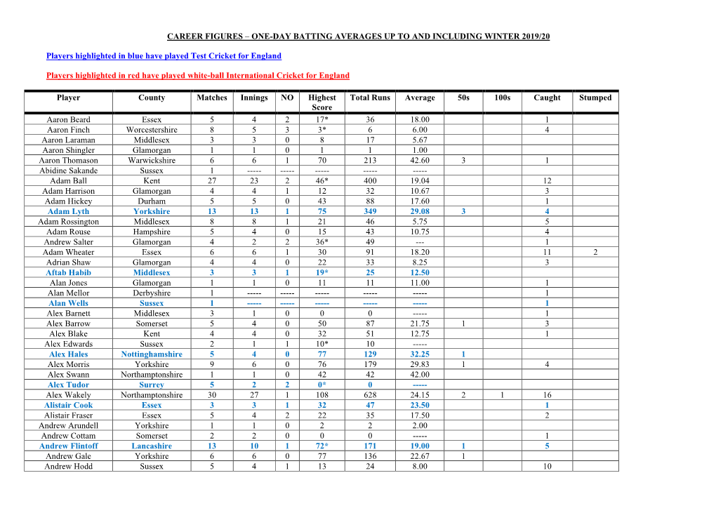 Batting Averages up to and Including Winter 2019/20