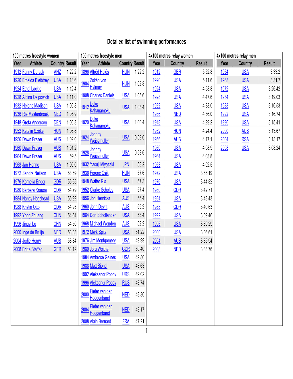 Detailed Swimming Data