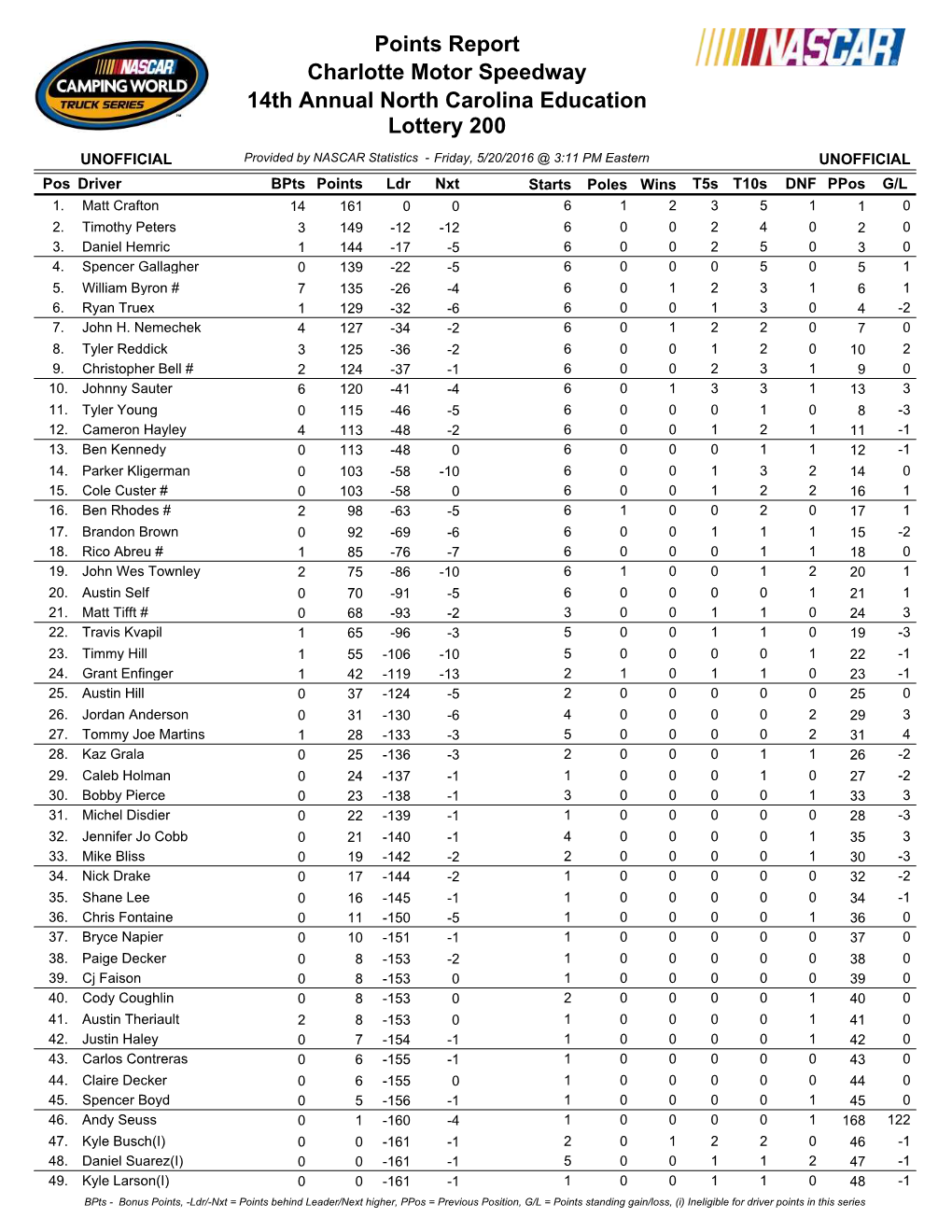 Driver Points in This Series Pos Driver Bpts Points Ldr Nxt Starts Poles Wins T5s T10s DNF Ppos G/L 50