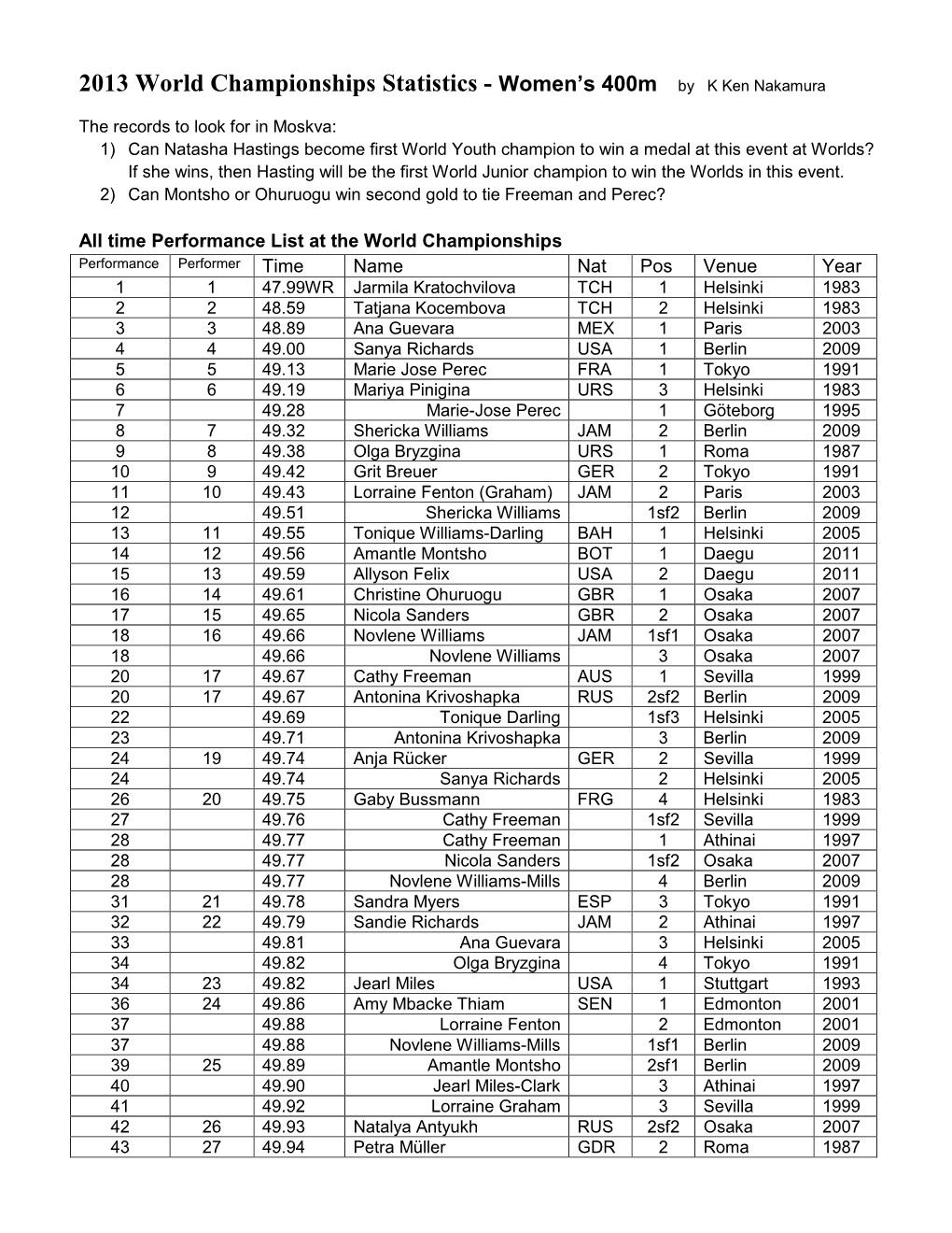 2013 World Championships Statistics - Women’S 400M by K Ken Nakamura