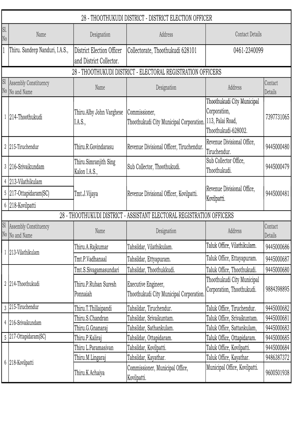 1 Thiru. Sandeep Nanduri, IAS, District Election Officer Collectorate, Thoothukudi 628101