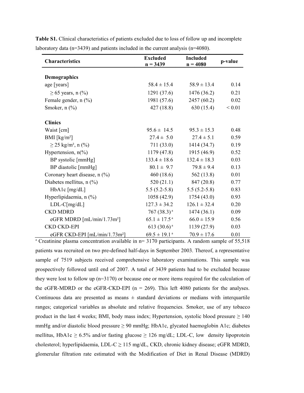 Table S1. Clinical Characteristics of Patients Excluded Due to Loss of Follow up and Incomplete