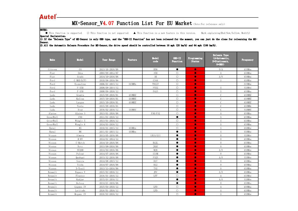 Make Model Year Range Feature Model Code OBD-II