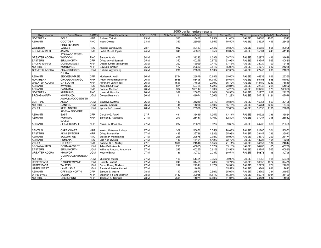 2000 Age Distribution of Candidates