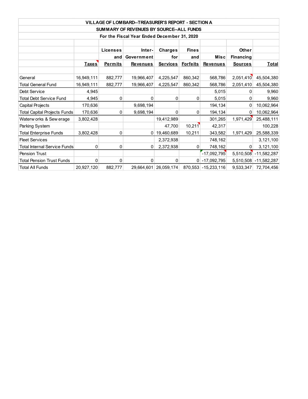 2020 Treasurer's Report