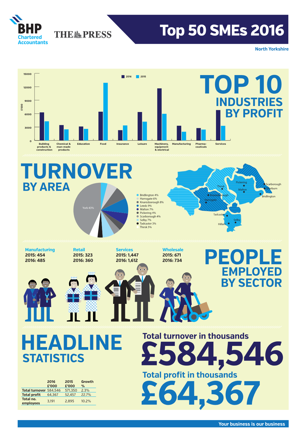 0 Smes North Yorkshire 2016