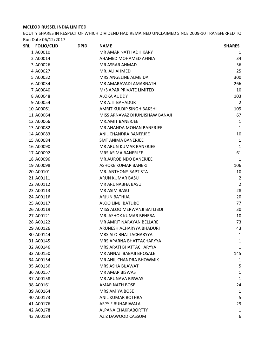 Equity Shares in Respect of Which Dividend Had