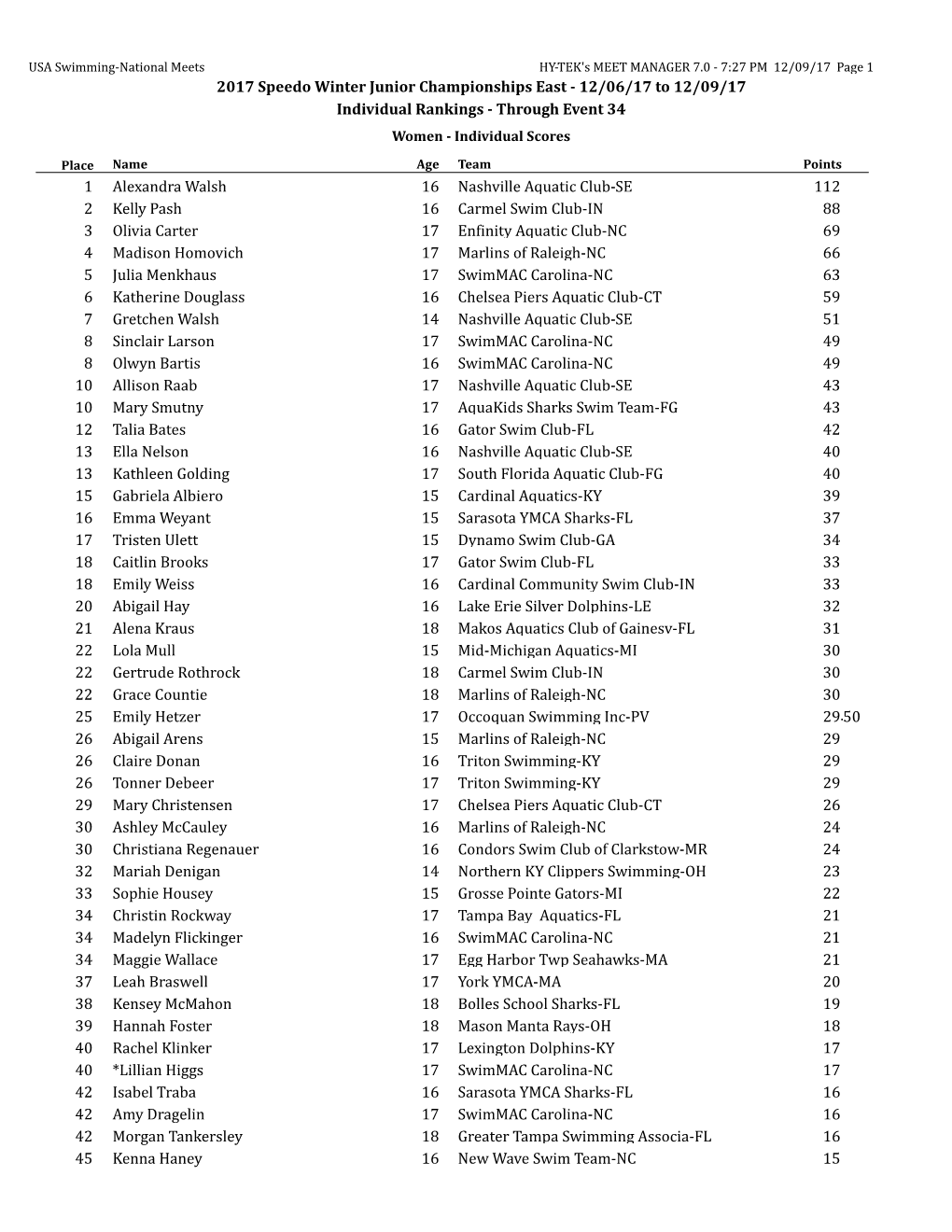 2017 Speedo Winter Junior Championships East - 12/06/17 to 12/09/17 Individual Rankings - Through Event 34 Women - Individual Scores