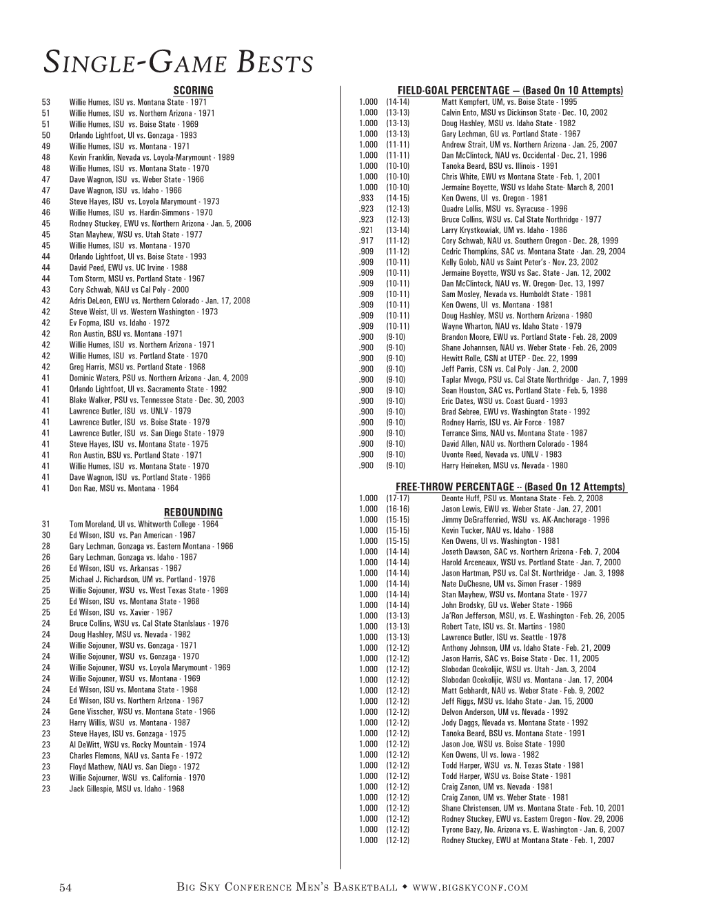 SINGLE-GAME BESTS SCORING FIELD-GOAL PERCENTAGE — (Based on 10 Attempts) 53 Willie Humes, ISU Vs