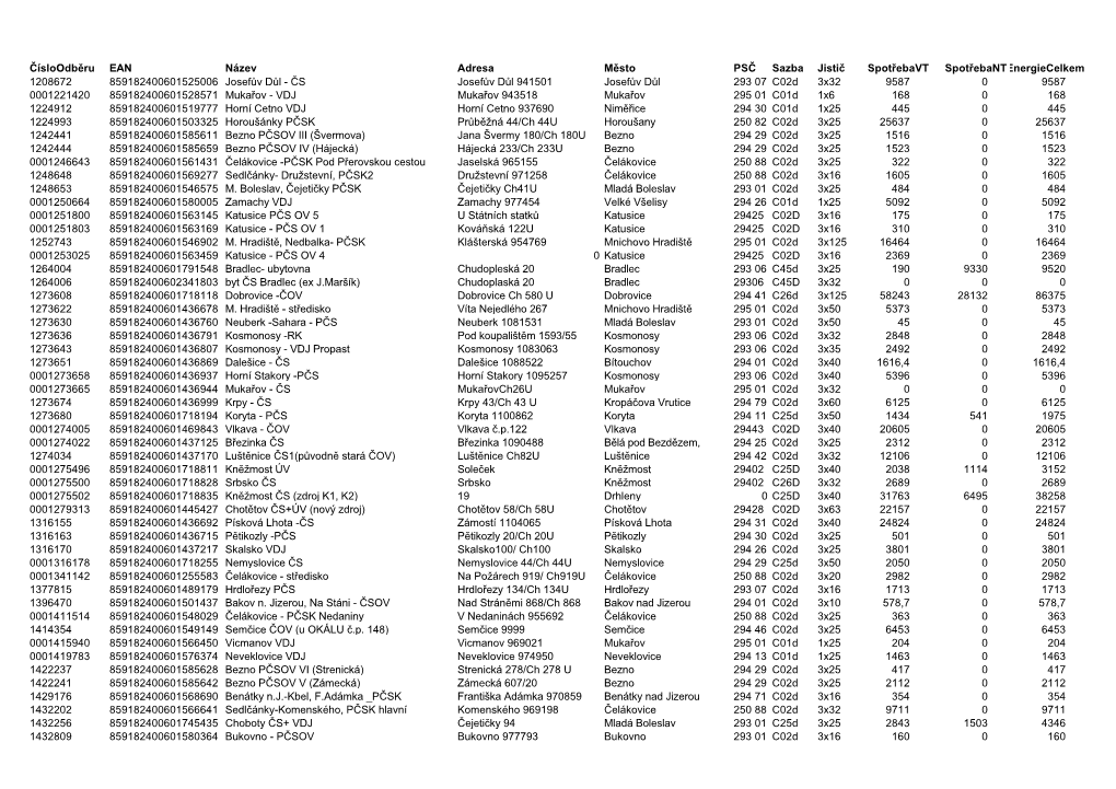 Čísloodběru EAN Název Adresa Město PSČ Sazba Jistič