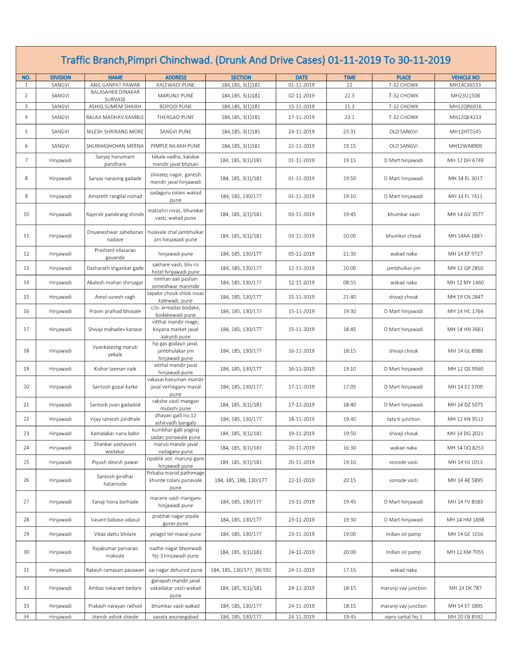 Traffic Branch,Pimpri Chinchwad. (Drunk and Drive Cases) 01-11-2019 to 30-11-2019