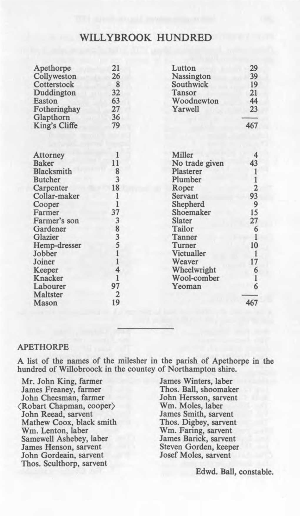 Northamptonshire Militia Lists 1777