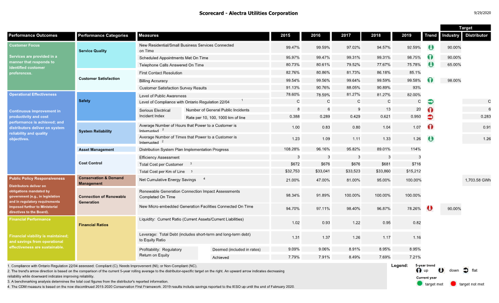 Scorecard - Alectra Utilities Corporation 9/29/2020
