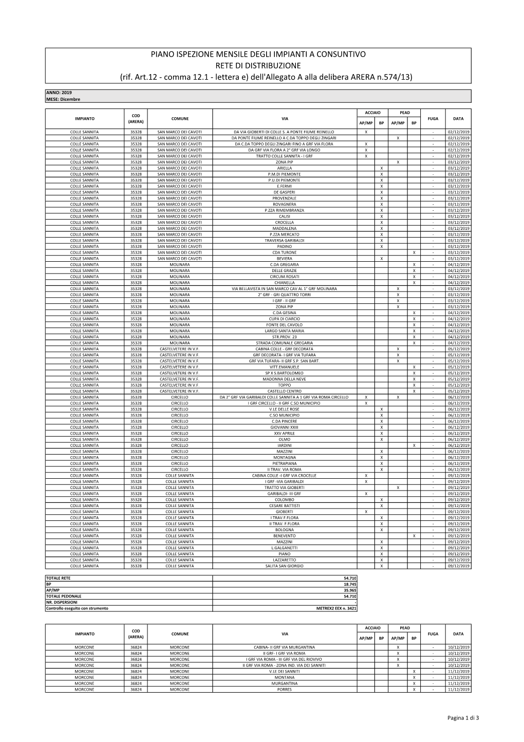 PIANO ISPEZIONE MENSILE DEGLI IMPIANTI a CONSUNTIVO RETE DI DISTRIBUZIONE (Rif