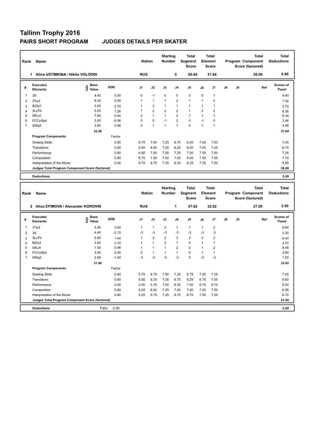 Tallinn Trophy 2016 PAIRS SHORT PROGRAM JUDGES DETAILS PER SKATER