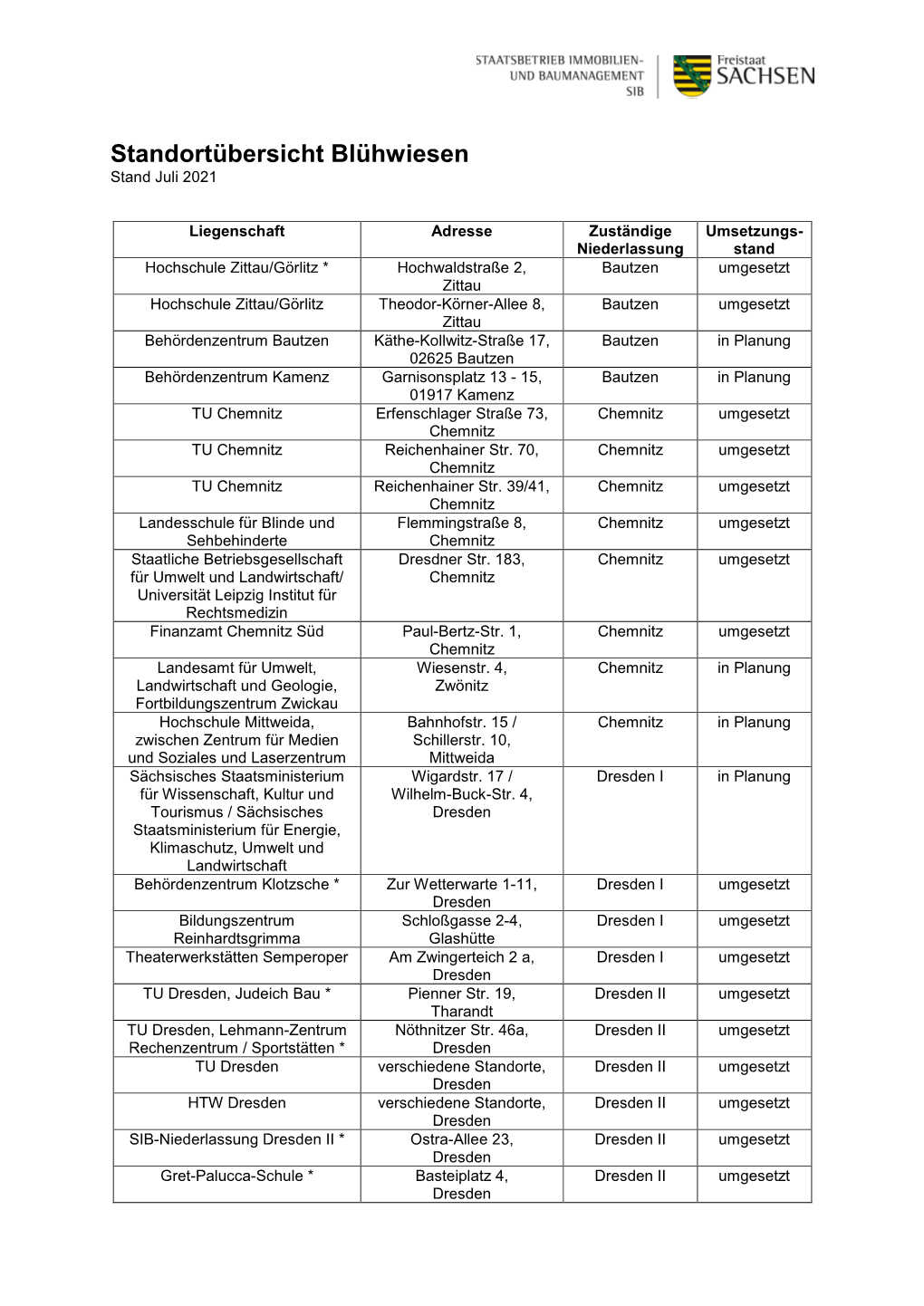 Übersichtsliste Standorte (*.Pdf, 59,67