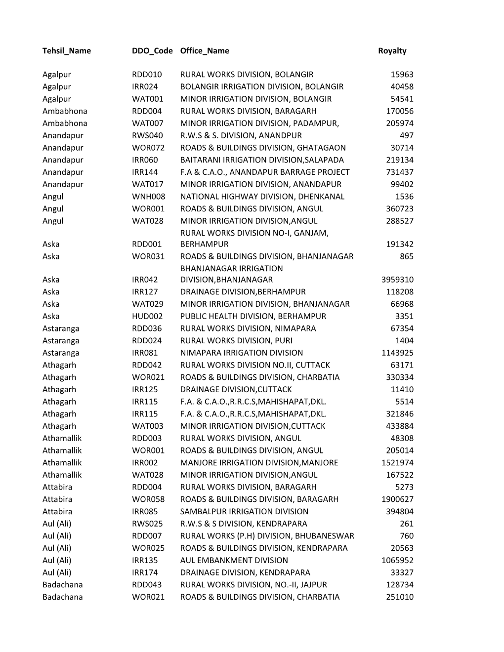 Tehsil Name DDO Code Office Name Royalty Agalpur RDD010