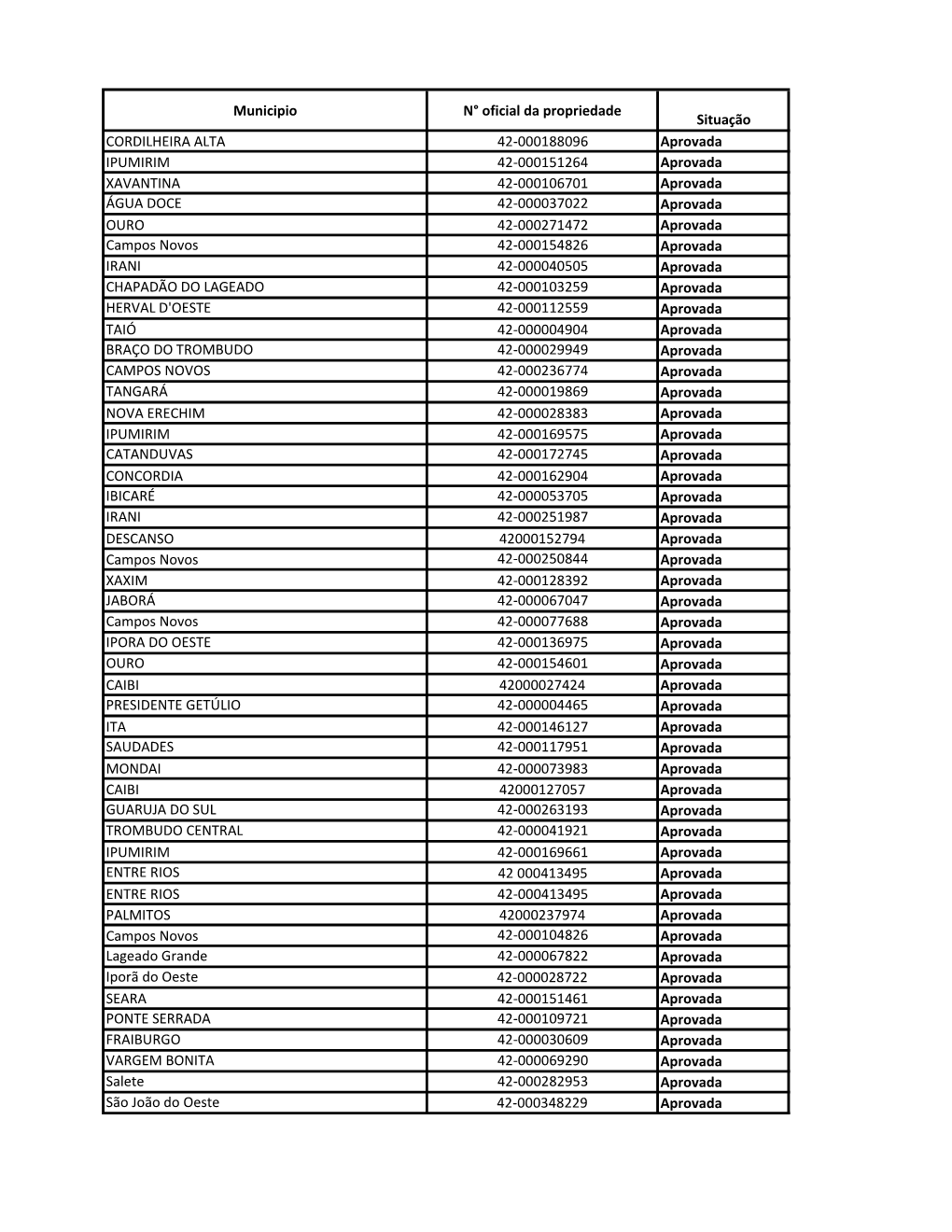 Municipio N° Oficial Da Propriedade Situação CORDILHEIRA ALTA 42