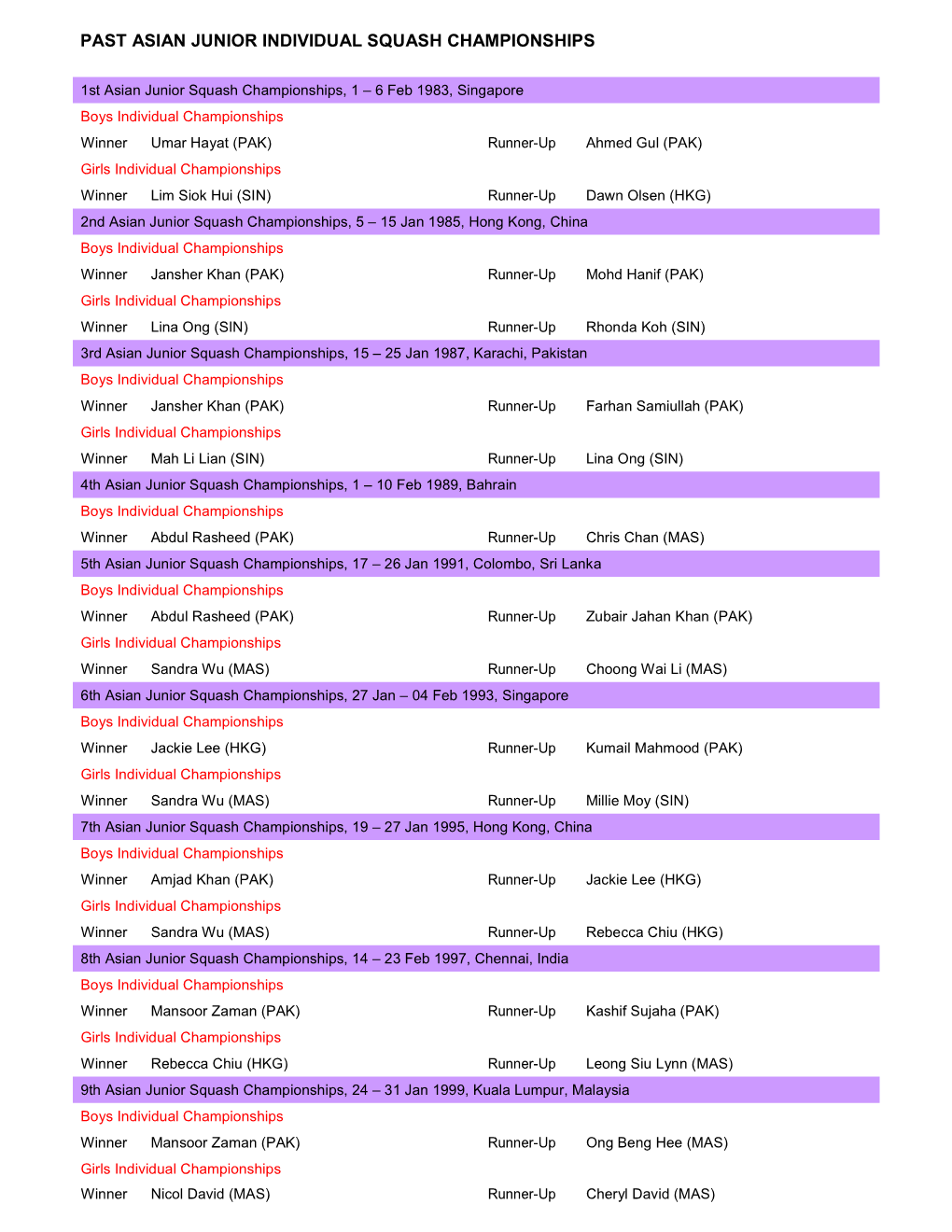 Past Asian Junior Individual Squash Championships