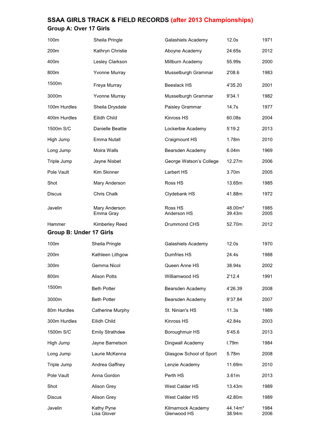 Ssaa Girls Track & Field Records