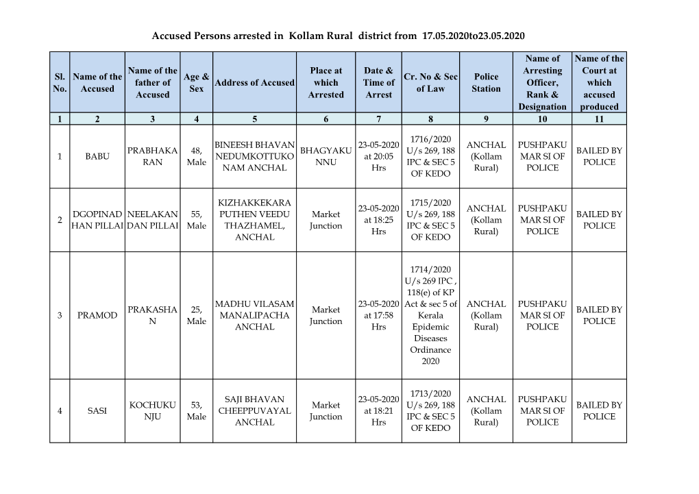 Accused Persons Arrested in Kollam Rural District from 17.05.2020To23.05.2020