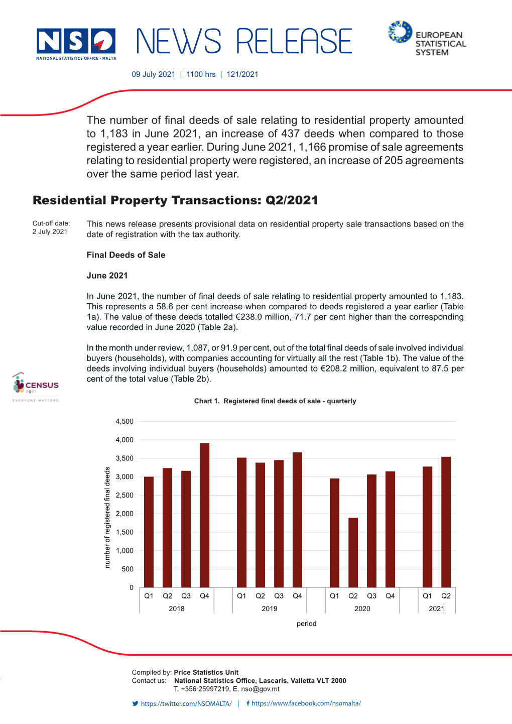 Residential Property Transactions: Q2/2021