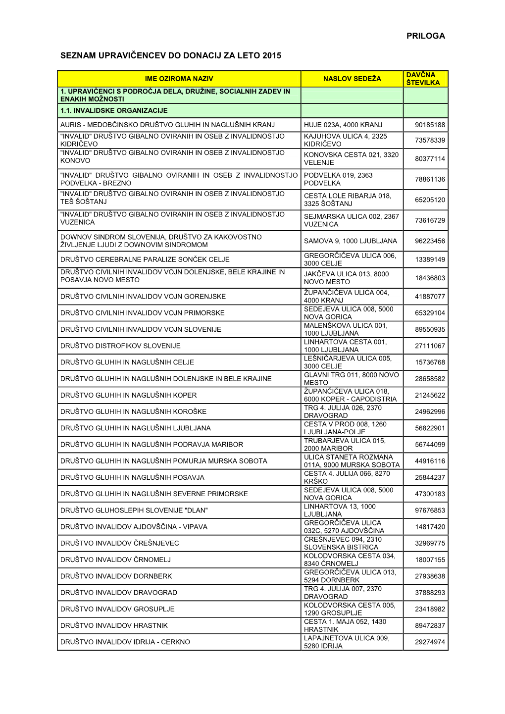 Priloga Seznam Upravičencev Do Donacij Za Leto 2015