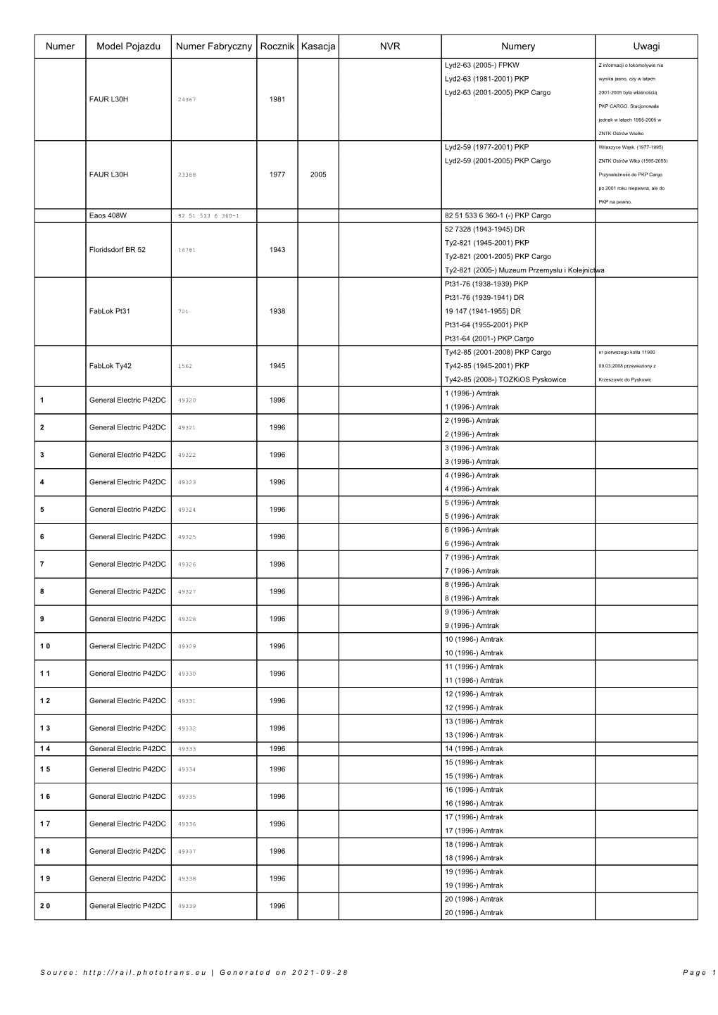 Numer Model Pojazdu Numer Fabryczny Rocznik Kasacja NVR Numery Uwagi