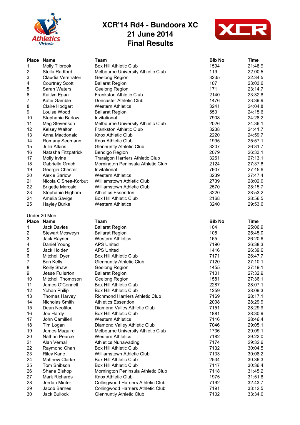 XCR'14 Rd4 - Bundoora XC 21 June 2014 Final Results