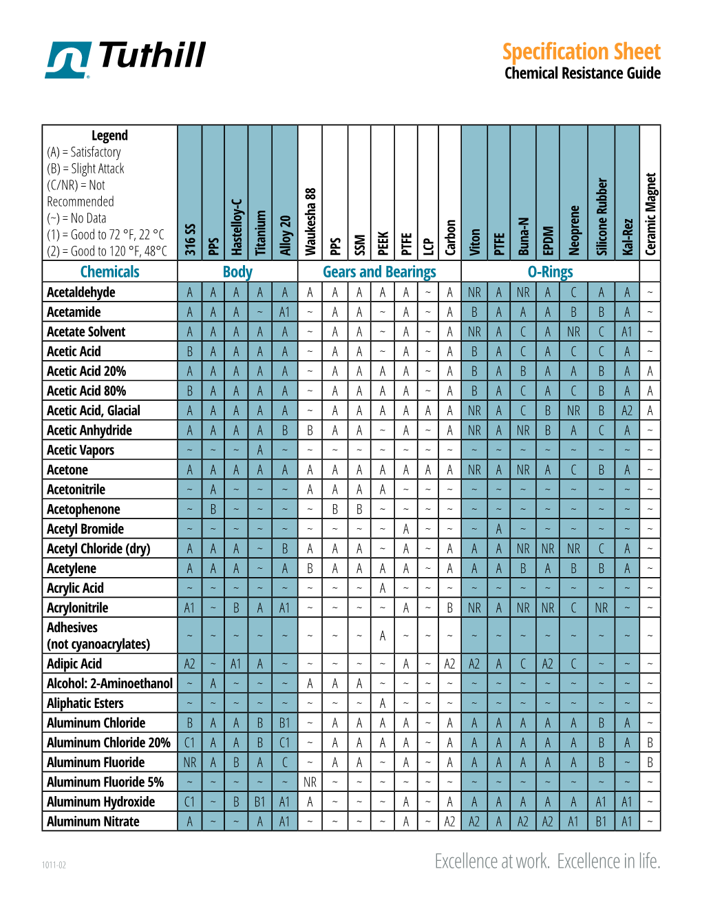 Chemical Resistance Guide