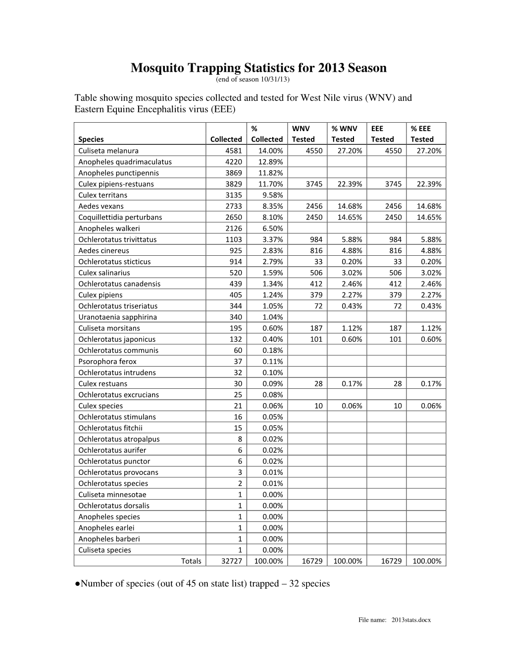 Mosquito Trapping Statistics for 2013 Season (End of Season 10/31/13)