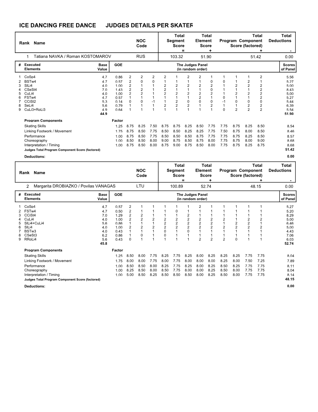 Judges Scores