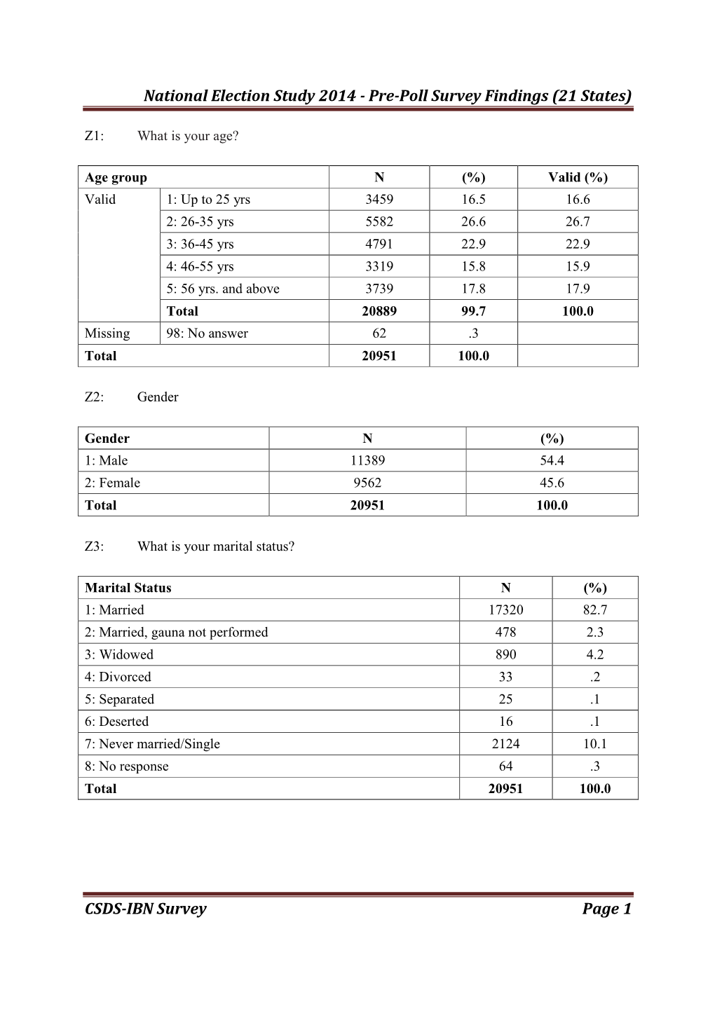 National Election Study 2014 - Pre-Poll Survey Findings (21 States)