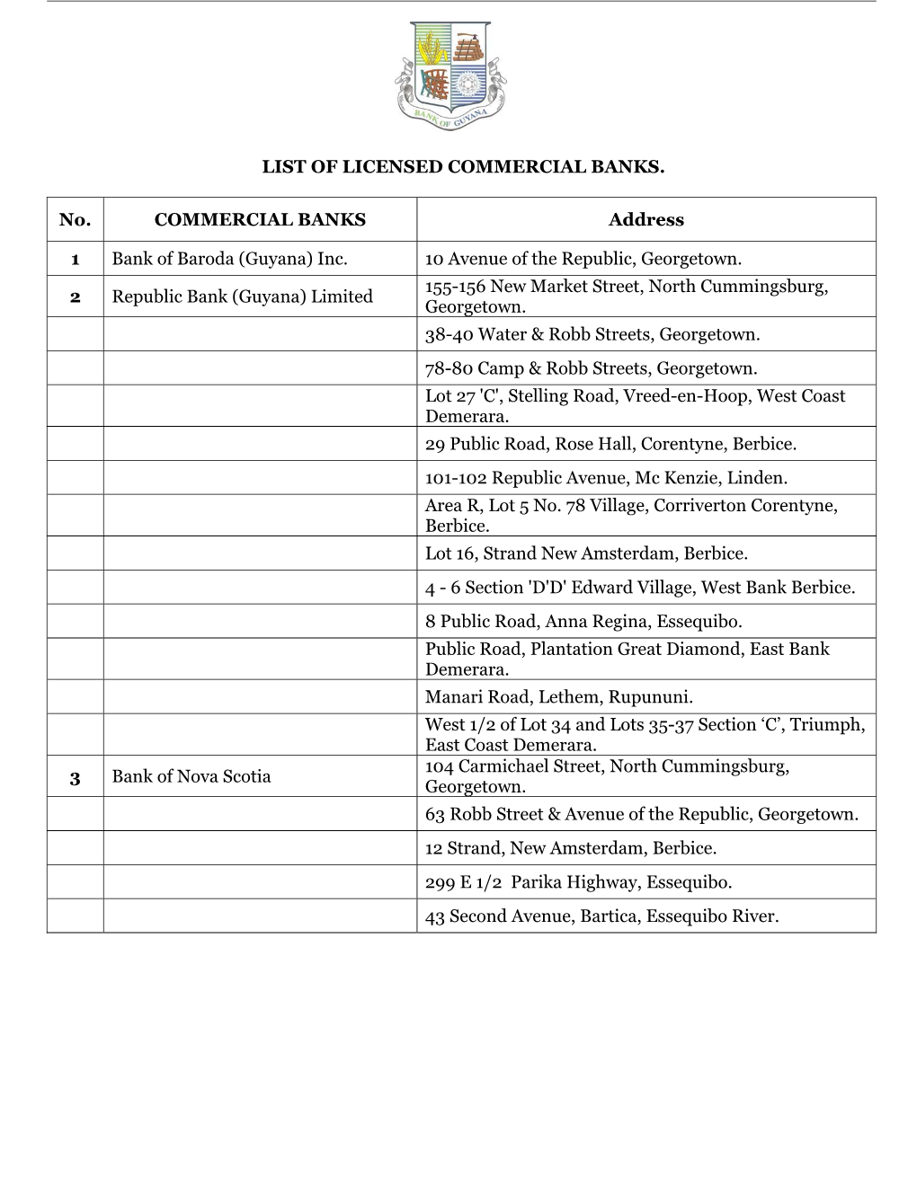 List of Commercial Banks & Branches