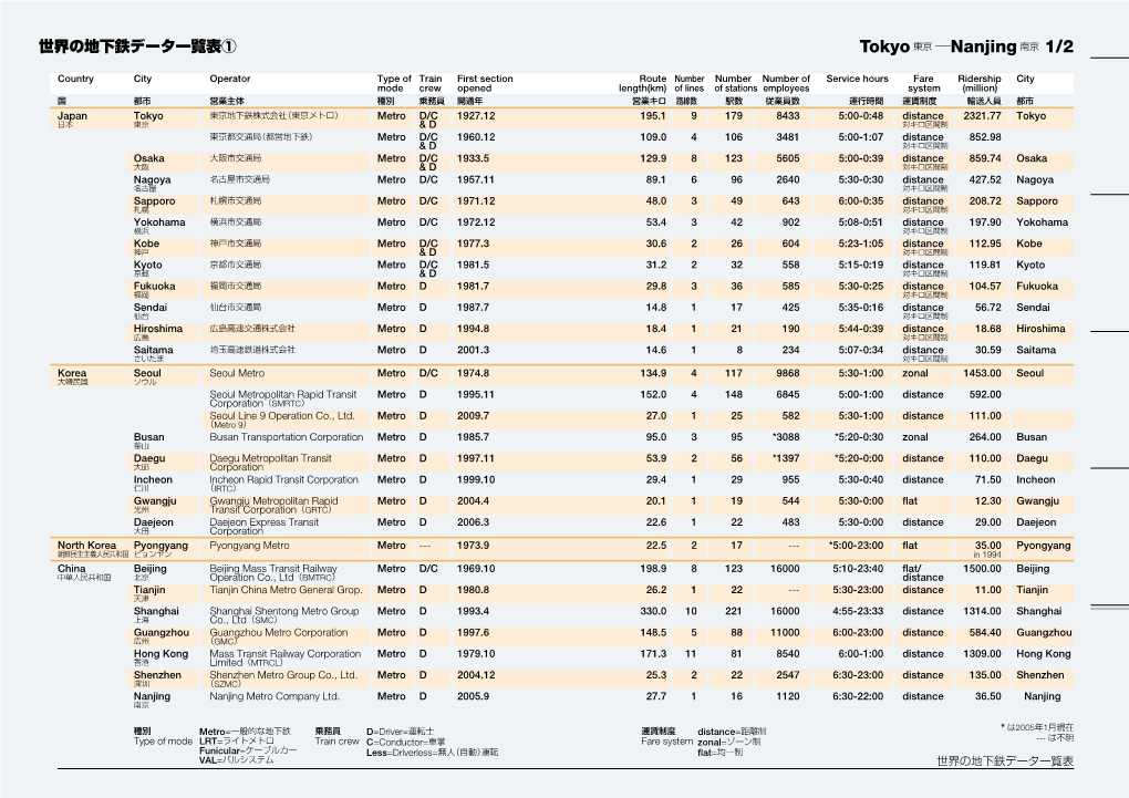 世界の地下鉄データ一覧表① Tokyo 東京 ─Nanjing 南京 1/2