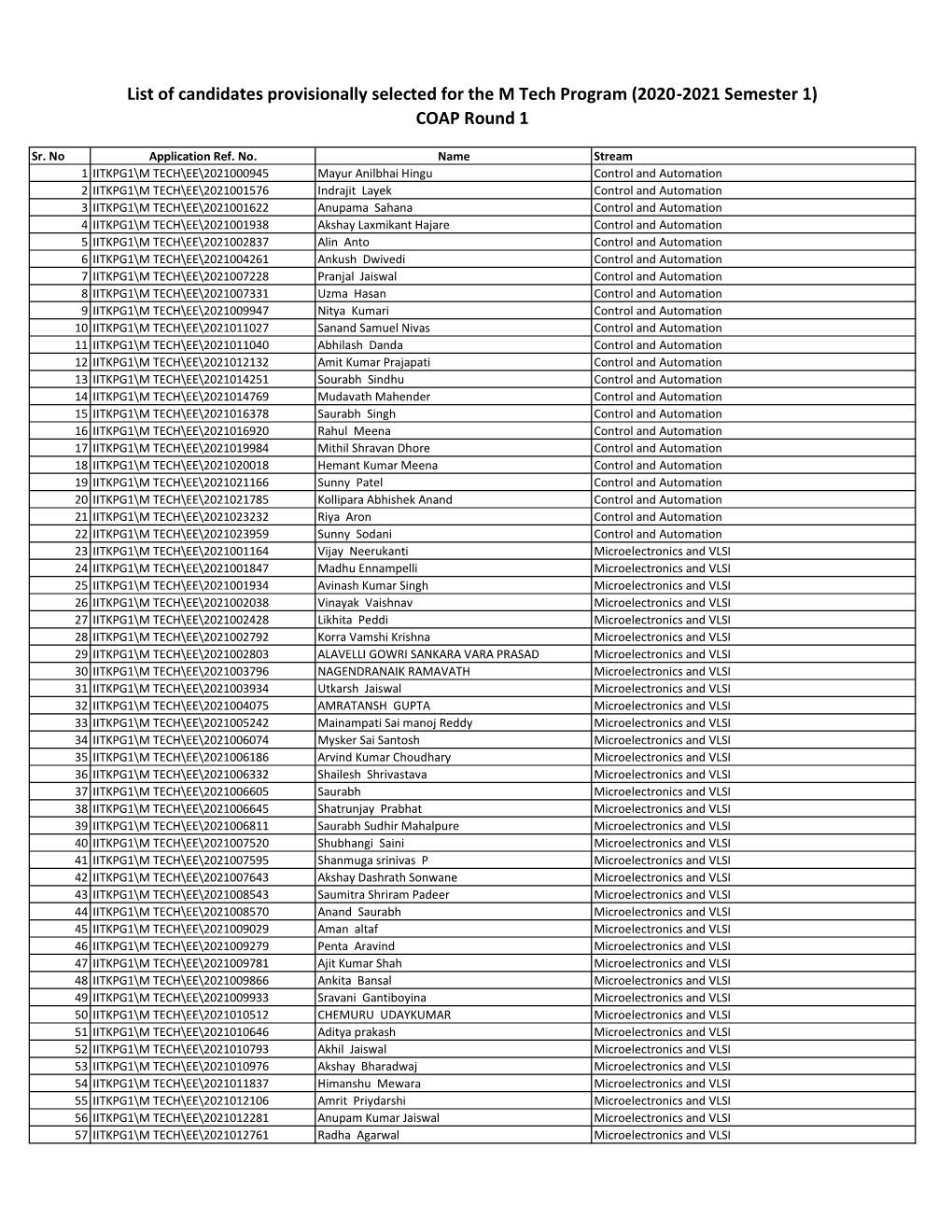 List of Candidates Provisionally Selected for the M Tech Program (2020‐2021 Semester 1) COAP Round 1