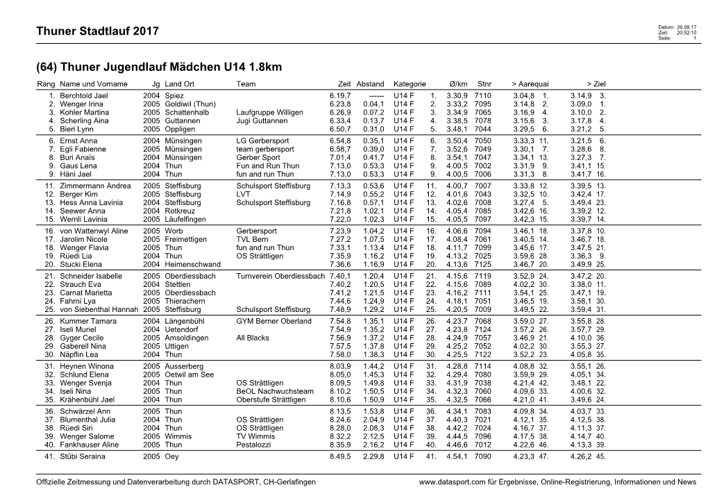 (64) Thuner Jugendlauf Mädchen U14 1.8Km Rang Name Und Vorname Jg Land Ort Team Zeit Abstand Kategorie Ø/Km Stnr > Aarequai > Ziel 1