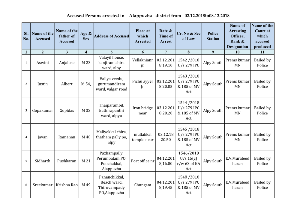 Accused Persons Arrested in Alappuzha District from 02.12.2018To08.12.2018