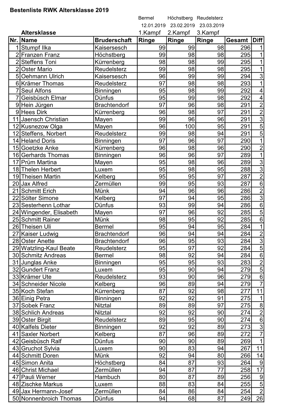 Bestenliste RWK Altersklasse 2019 Altersklasse 1.Kampf 2.Kampf 3.Kampf Nr. Name Bruderschaft Ringe Ringe Ringe Gesamt Diff 1