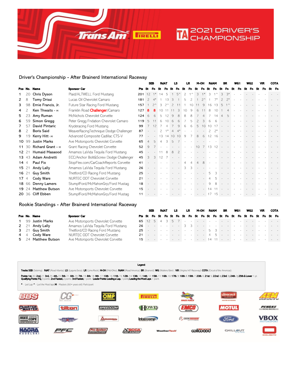 After Brainerd International Raceway Rookie Standings