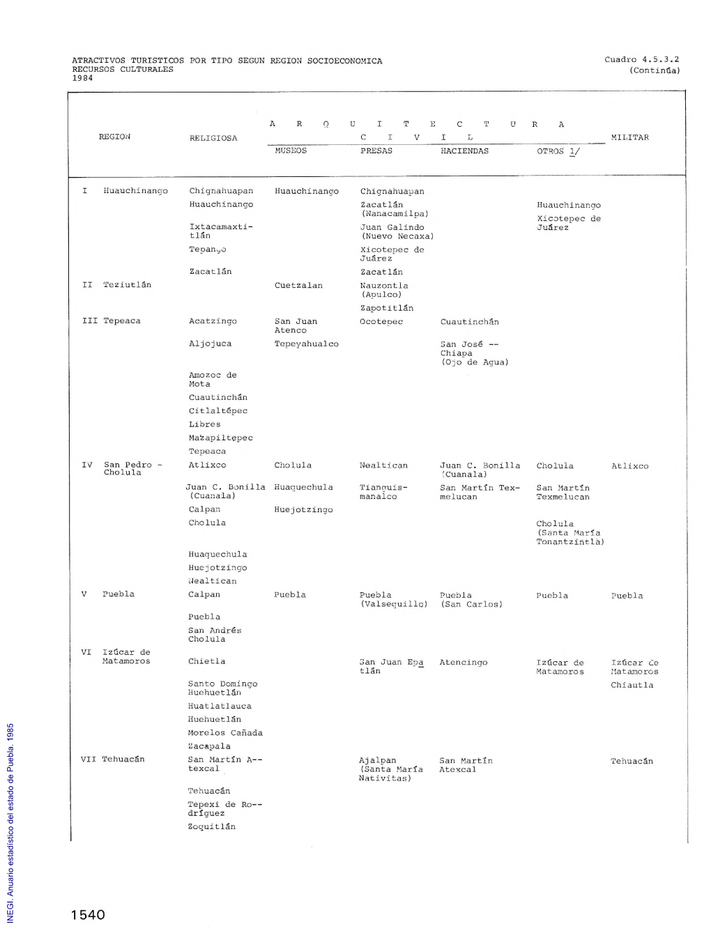 Anuario Estadístico Del Estado De Puebla