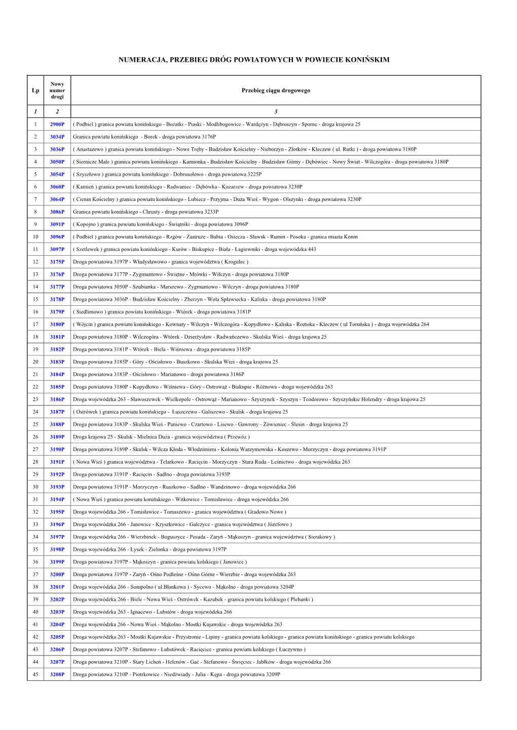 Numeracja, Przebieg Dróg Powiatowych W Powiecie Konińskim