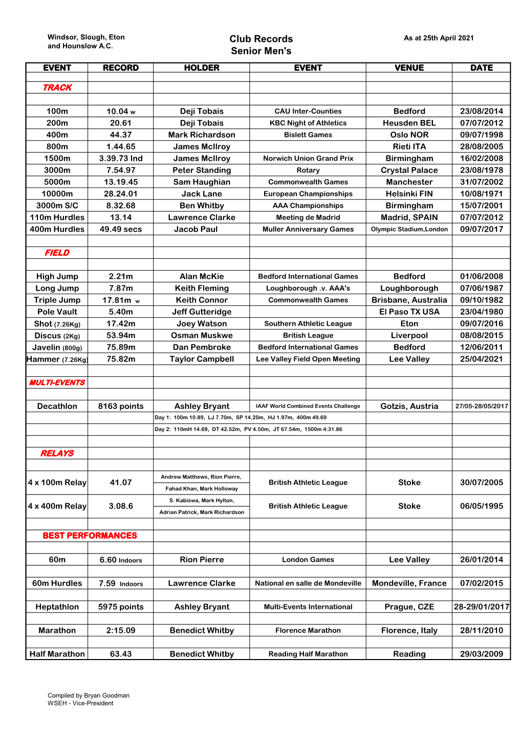 Club Records Senior Men's