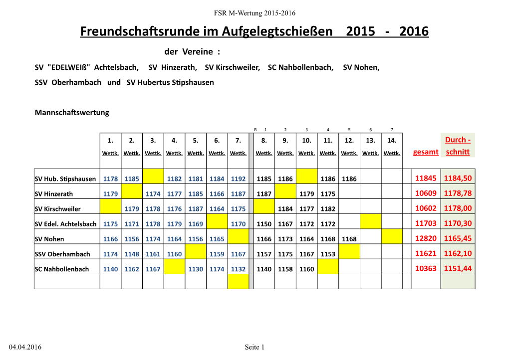 Freundschaftsrunde Im Aufgelegtschießen 2015