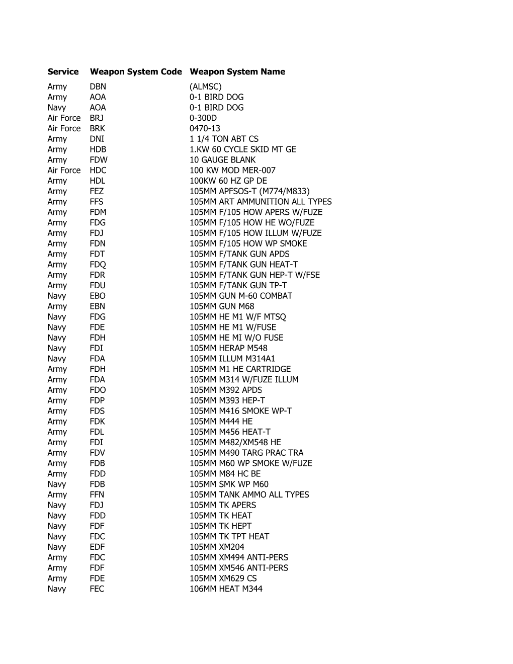 Service Weapon System Code Weapon System Name Army DBN