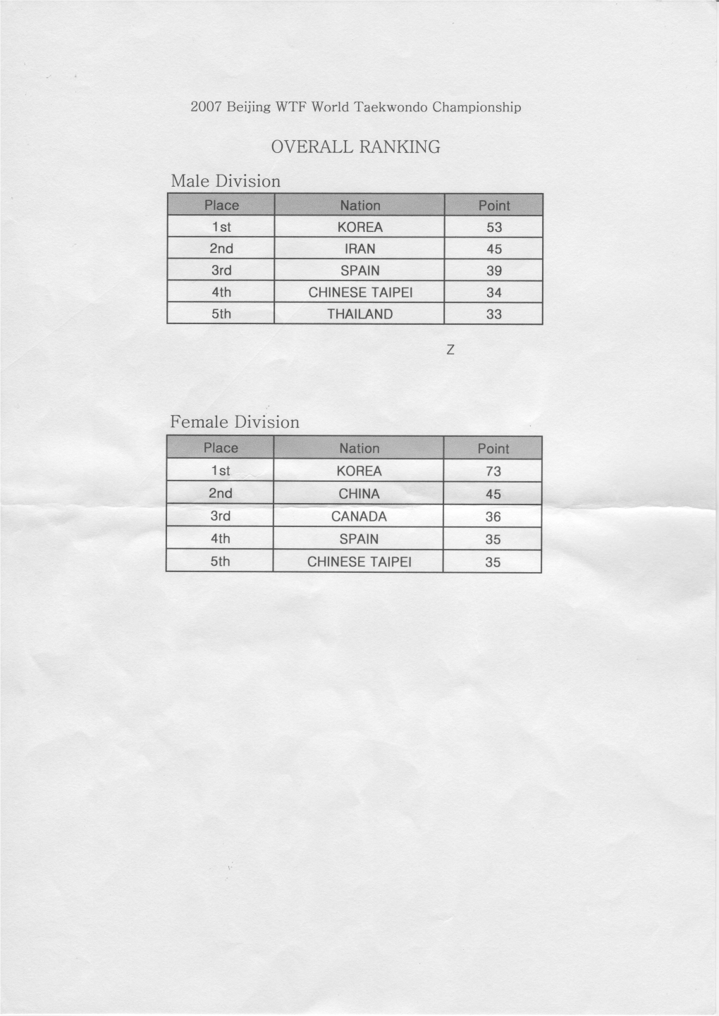 OVERALL RANKING Male Division